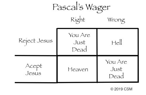 Blaise Pascal believed his wager to prove the value of faith in God, rather than his existence, was a sure thing.